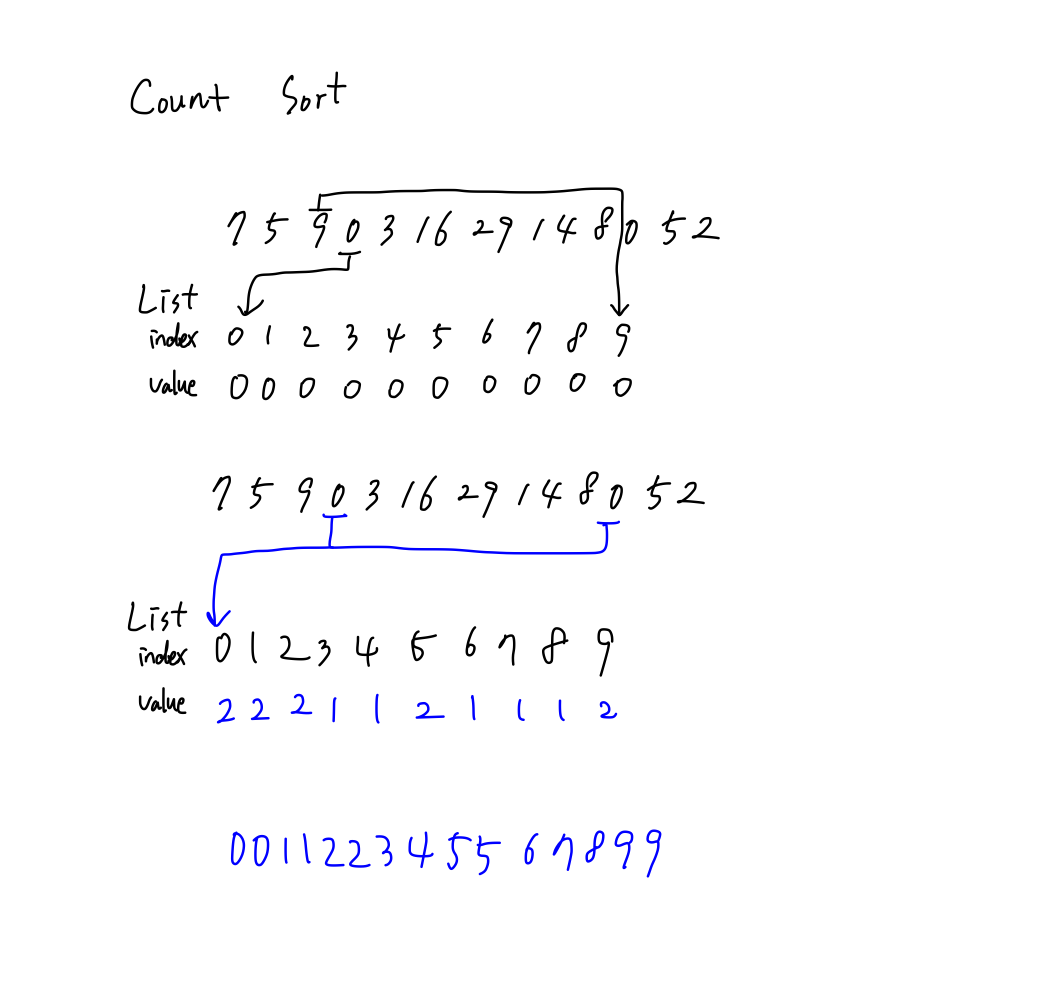 선택 정렬(Selection Sort)