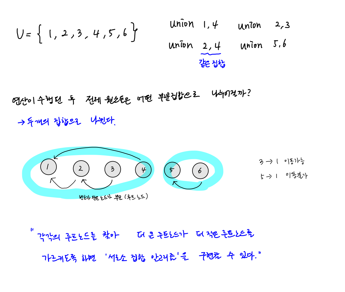 서로소 집합 자료구조(Disjoint Sets)