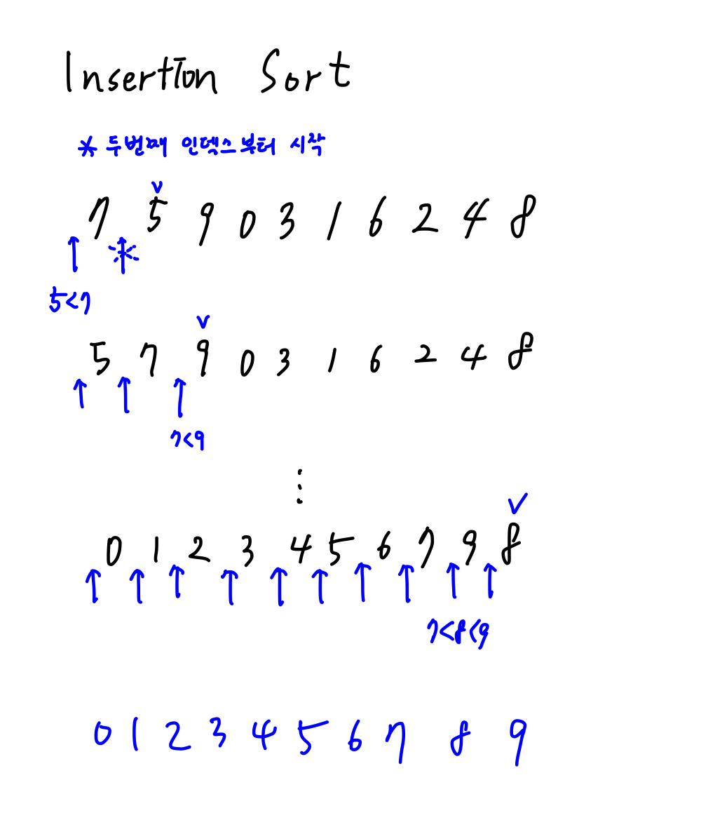 삽입 정렬(Insertion Sort)