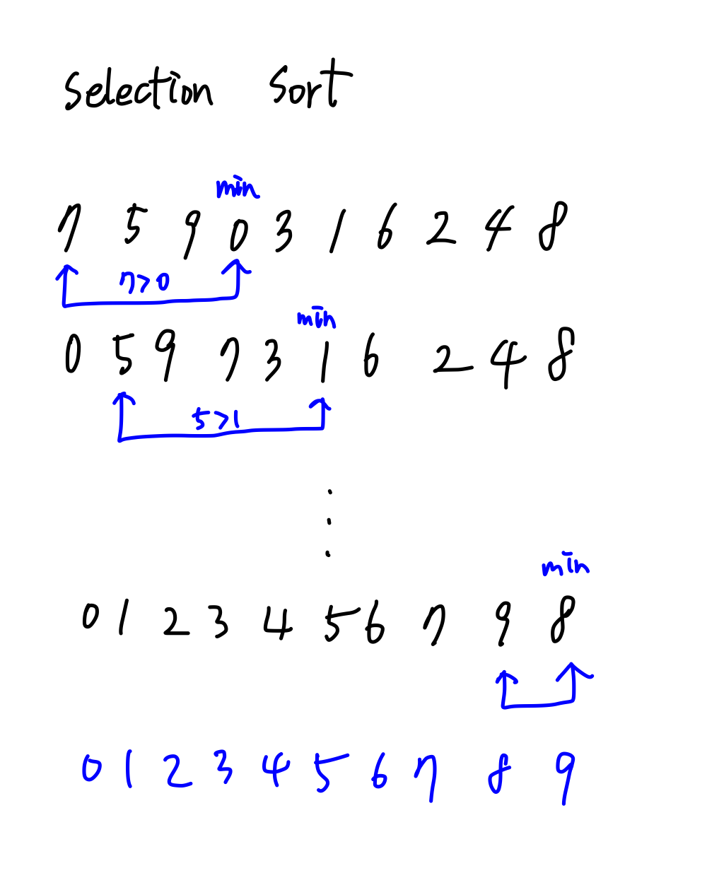 선택 정렬(Selection Sort)