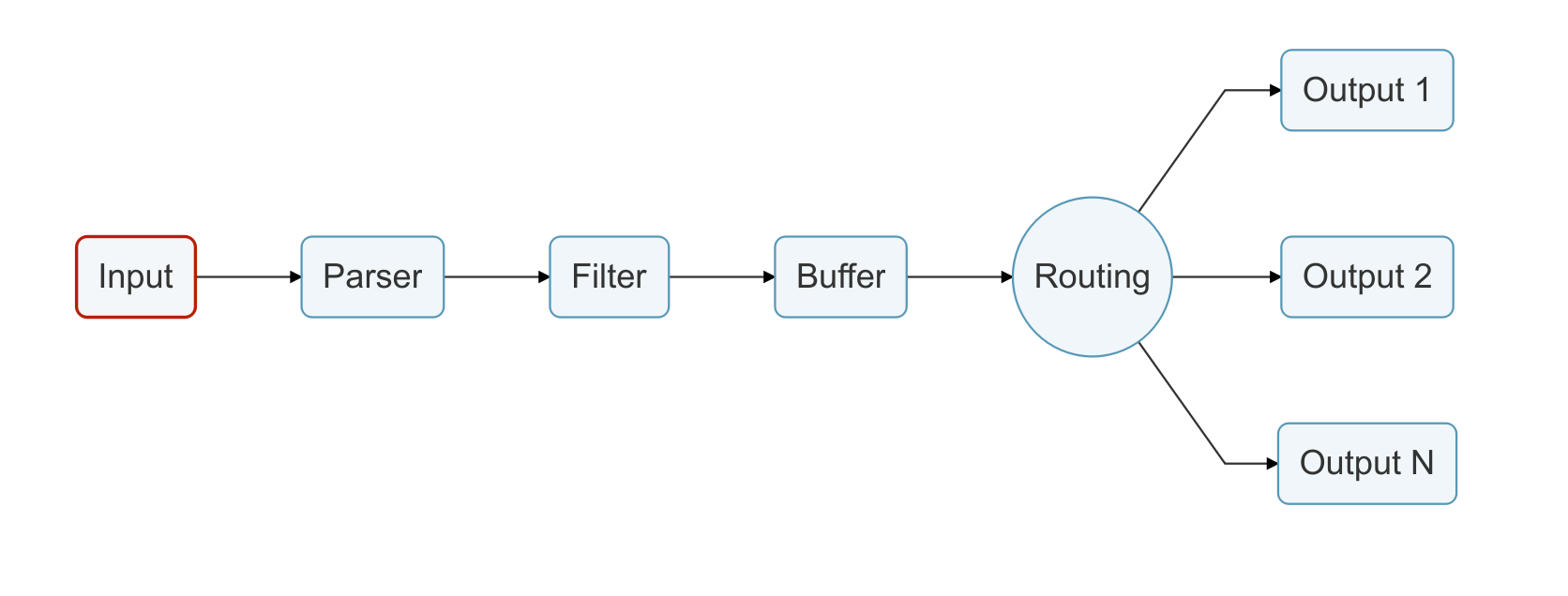 Fluent-bit Data PipeLine