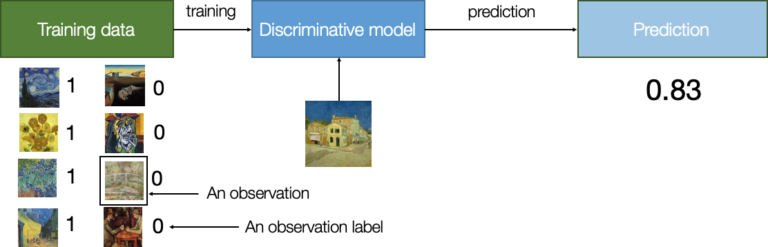 판별 모델링(Discriminative Modeling)