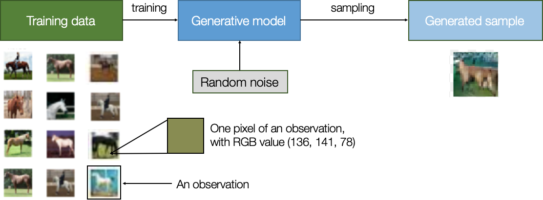 생성 모델링(discriminative modeling)