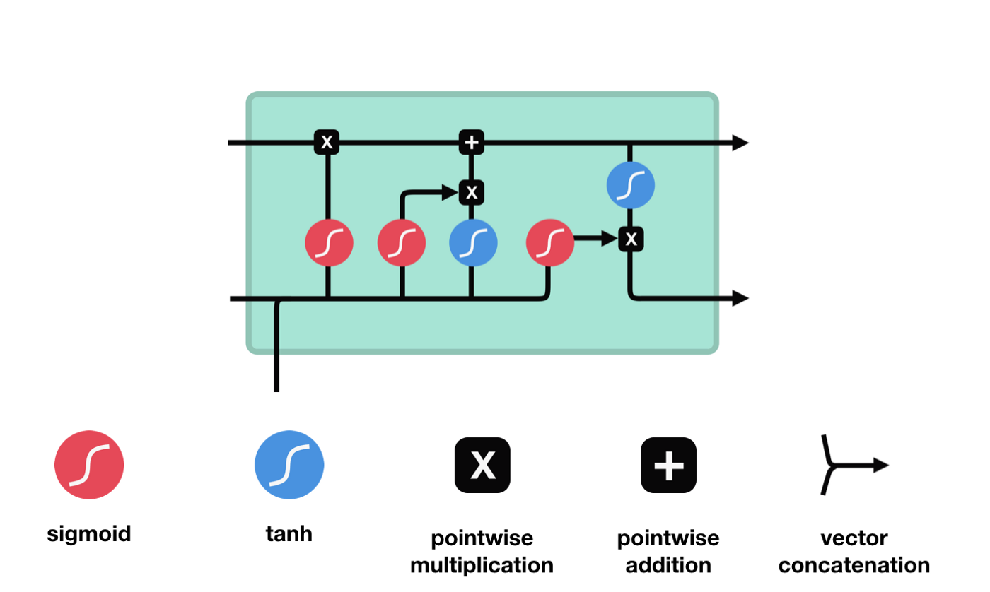 LSTM Networks