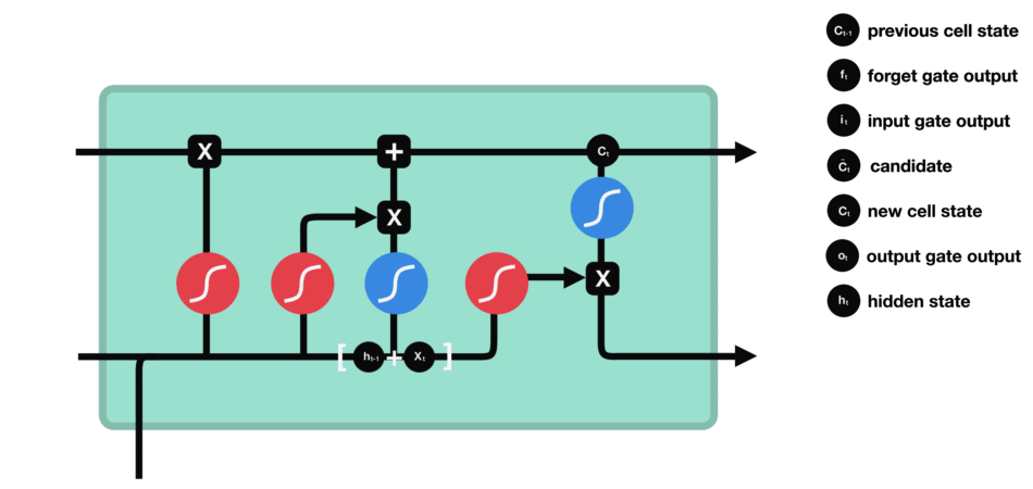 LSTM output gate