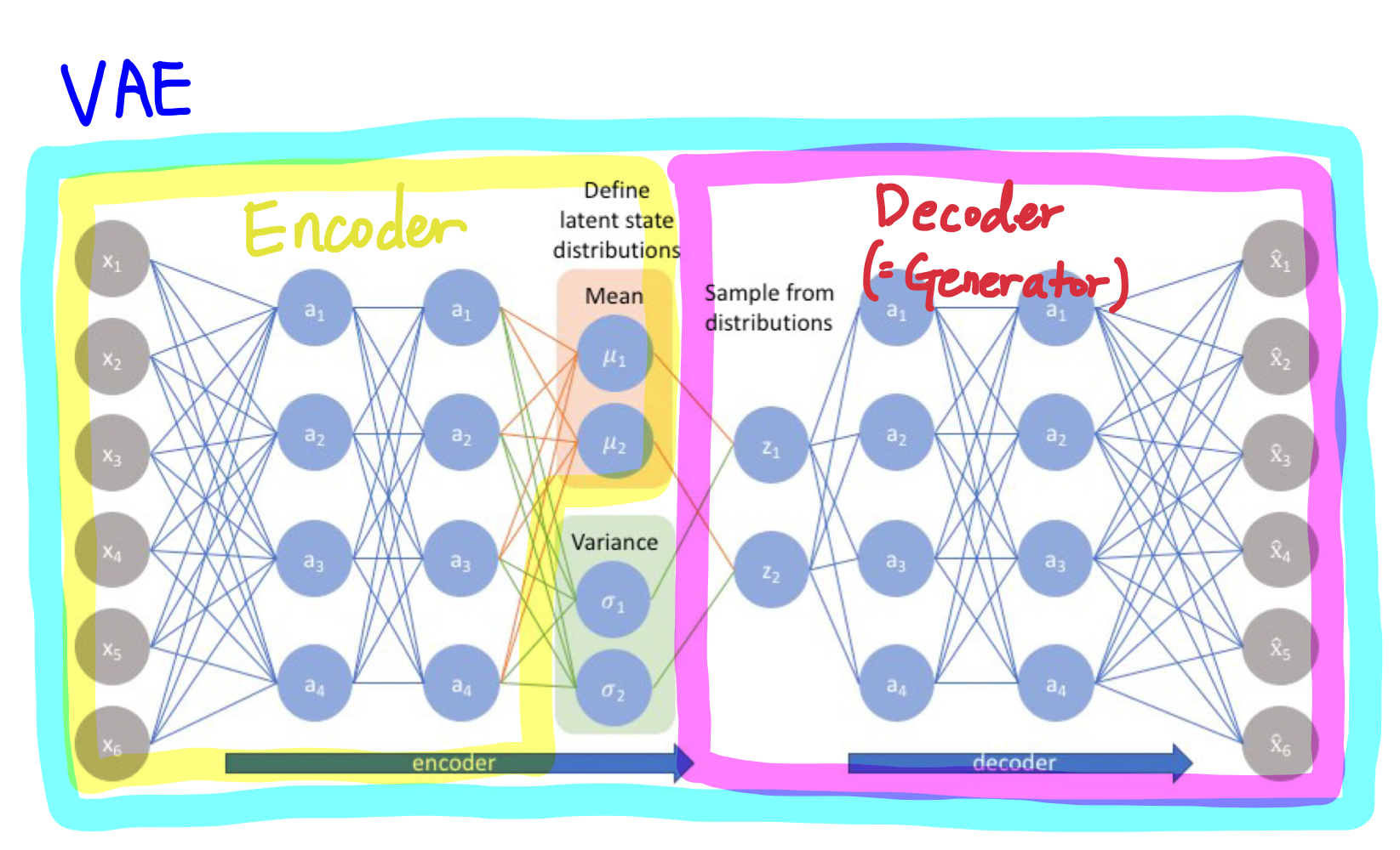 변이형 오토인코더(Variational AutoEncoder)