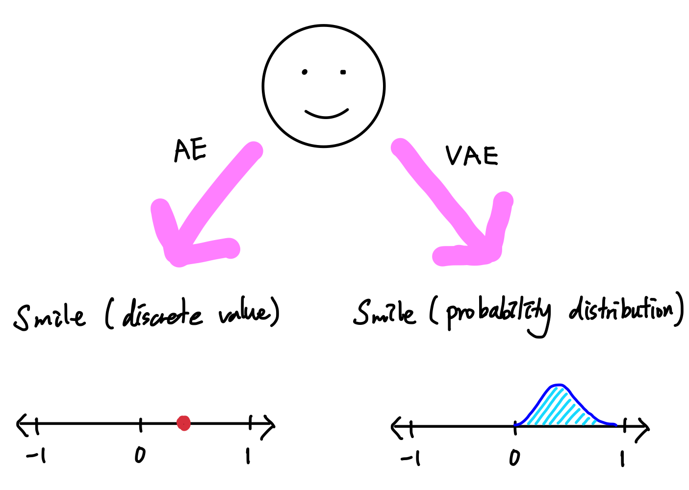 변이형 오토인코더(Variational AutoEncoder)