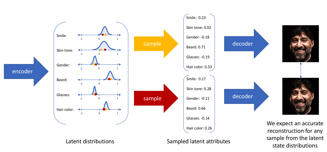 변이형 오토인코더(Variational AutoEncoder)